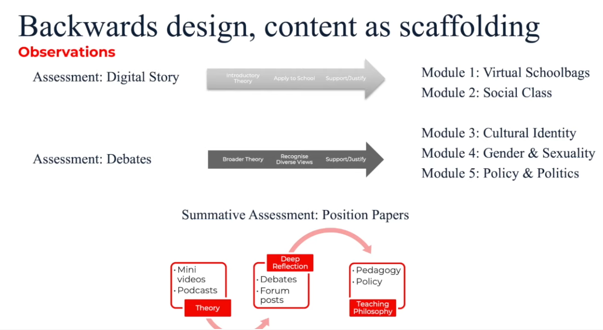 Visual of Backwards design. Mapping assessments back to modules.